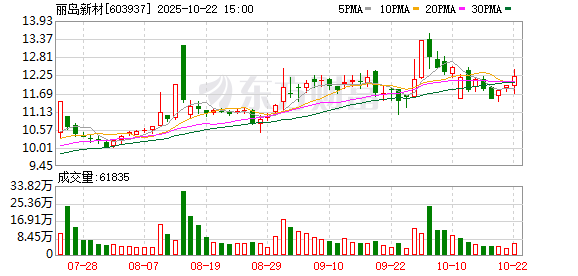 MOM操盘网 丽岛新材：截至2025年6月10日公司股东人数为18240户